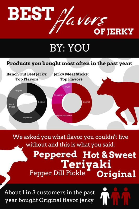 Best Flavors of Beef Jerky (According to You!) - Top Notch Jerky