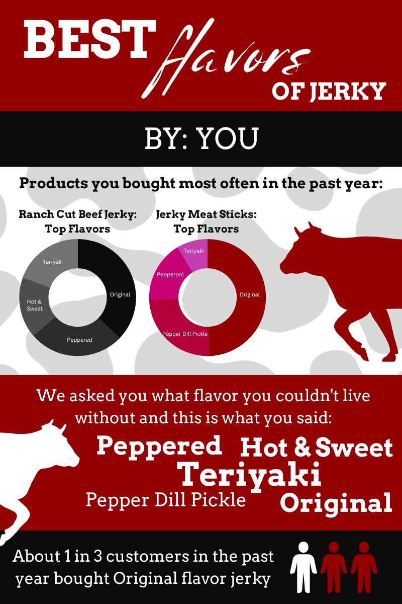 Best Flavors of Beef Jerky (According to You!) - Top Notch Jerky